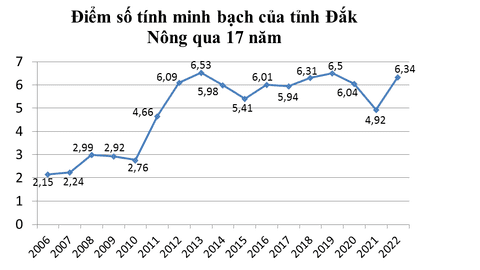 Chỉ số thành phần tính minh bạch của tỉnh Đắk Nông năm 2022 tăng 43 bậc